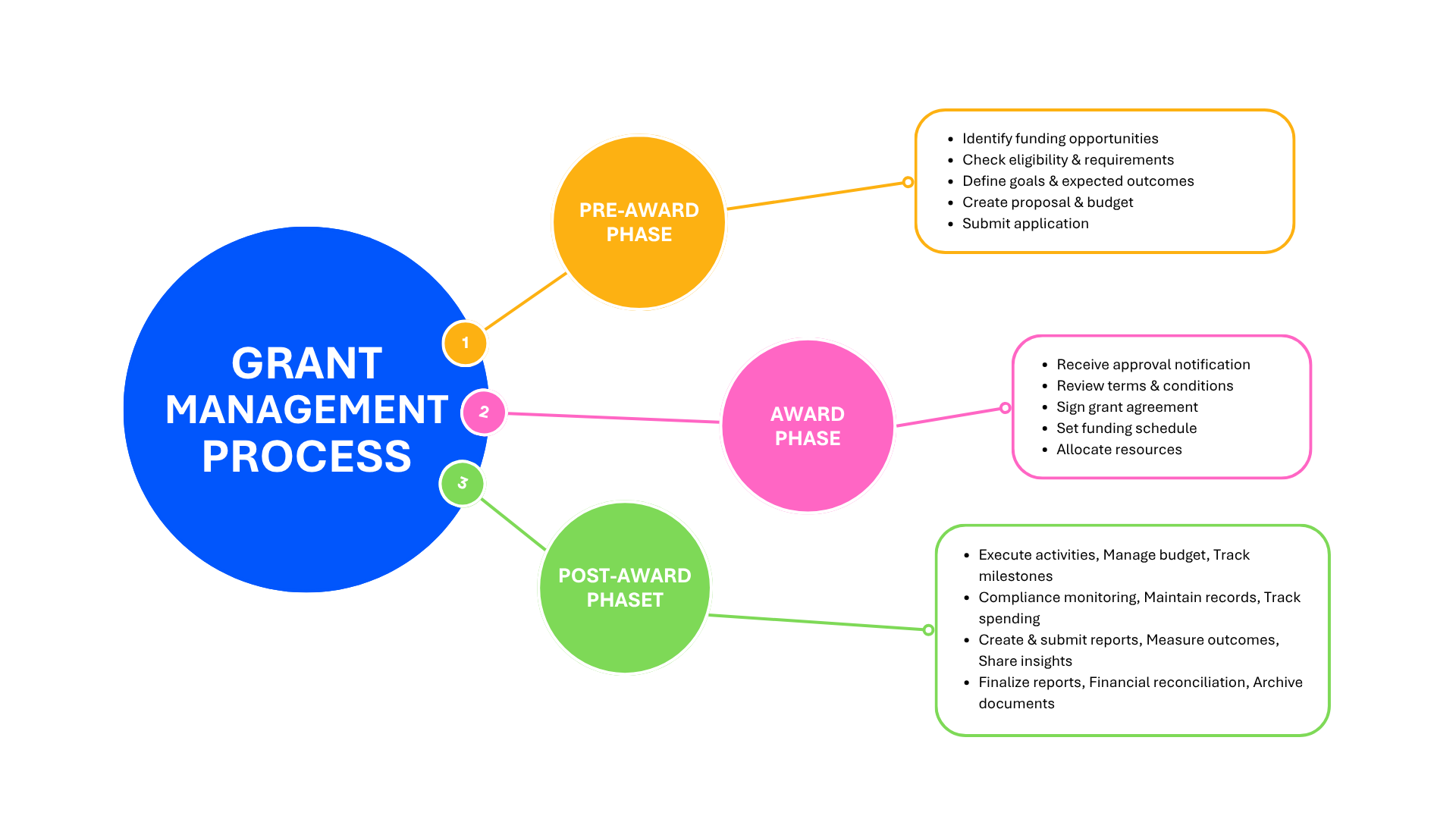Grant Management Lifecycle
