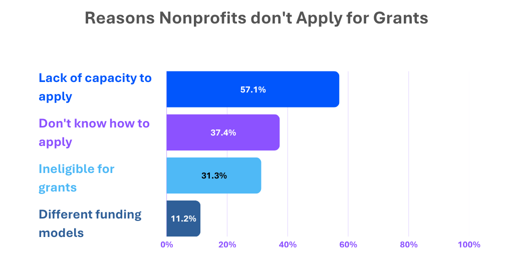 Reasons Nonprofits Don't Apply for Grants