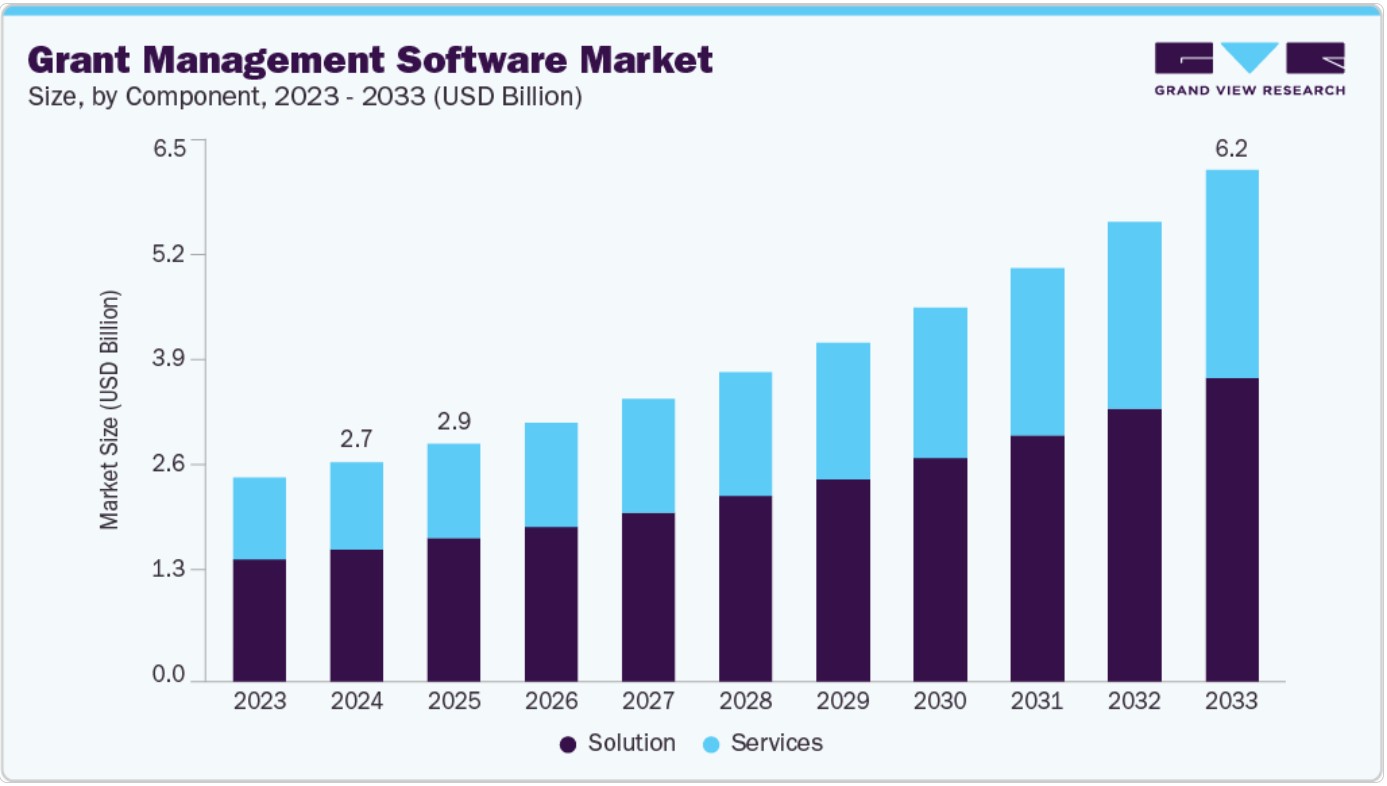 Grant Management Software Market