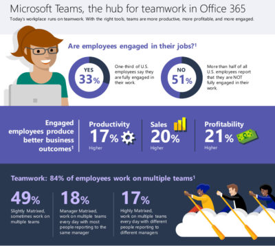Microsoft Teams Infographic Teamwork Hub Office365