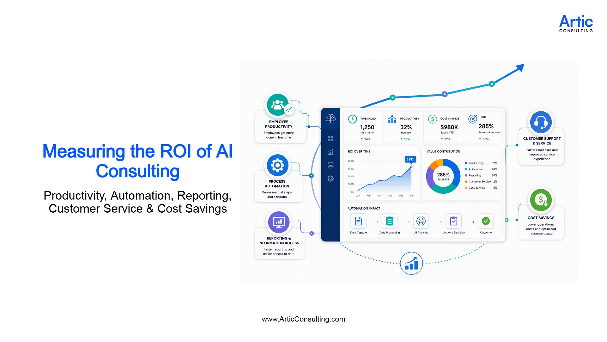 How to Measure AI Business Value