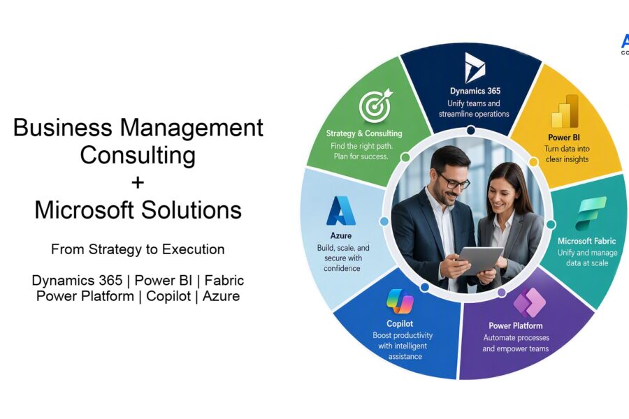 Business management consulting process using Microsoft Dynamics 365, Power BI, Fabric, Power Platform, Copilot, and Azure to improve business operations