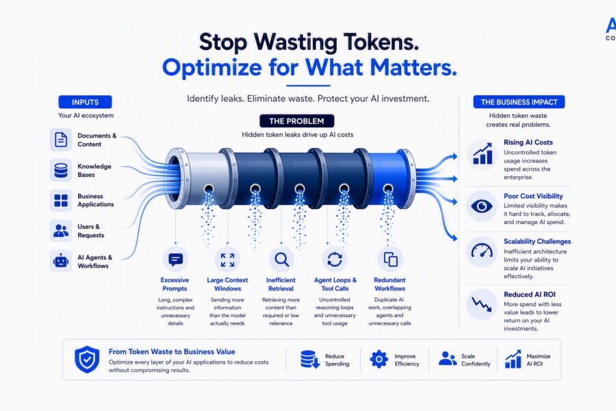 AI token cost optimization pipeline identifying token waste across prompts, RAG retrieval, AI agents, and enterprise workflows.