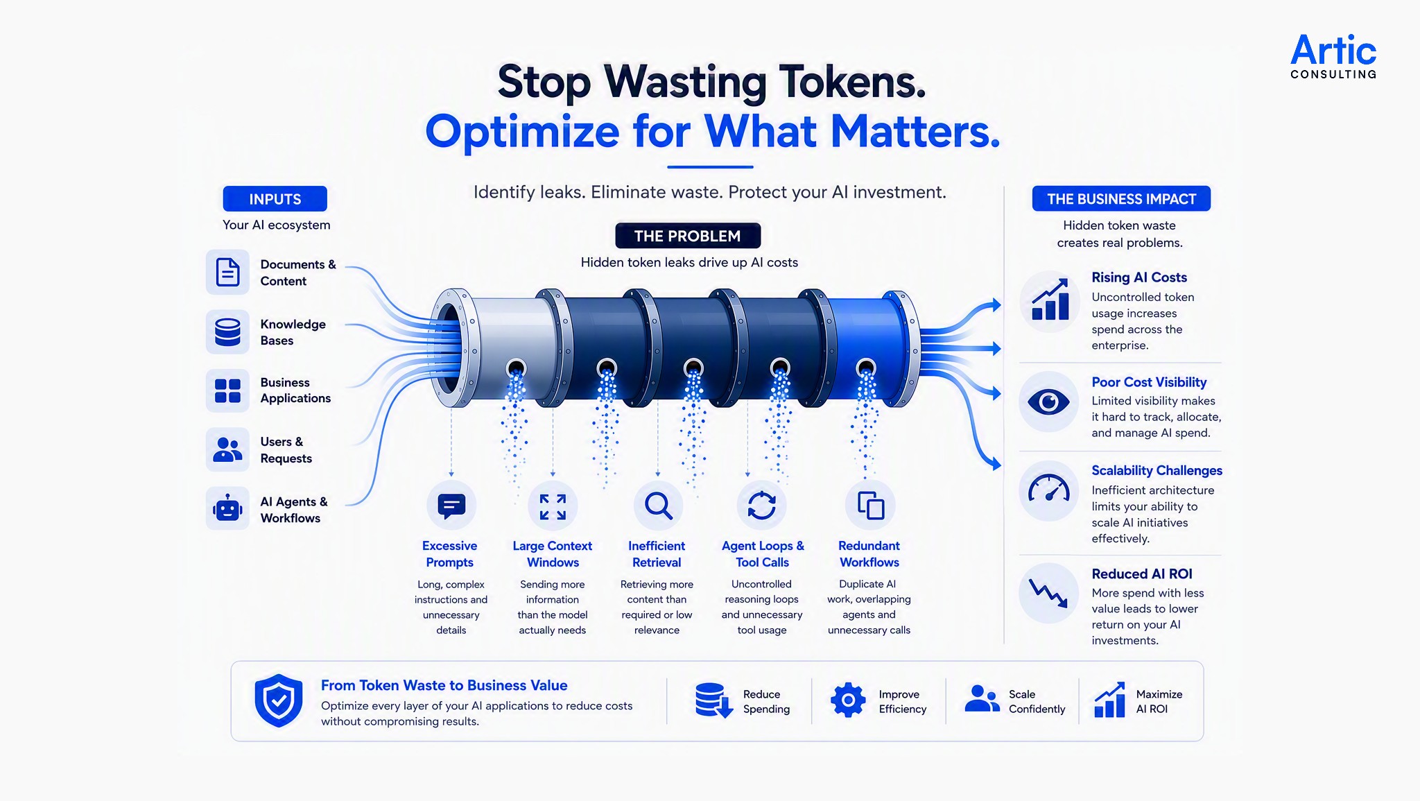 AI token cost optimization pipeline identifying token waste across prompts, RAG retrieval, AI agents, and enterprise workflows.