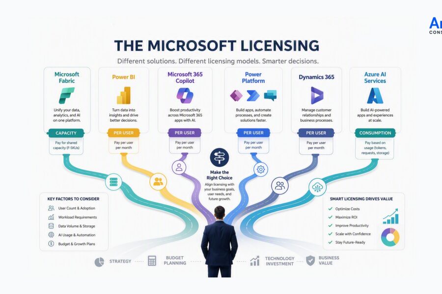 Microsoft licensing decision map for Fabric, Power BI, Copilot, Power Platform, Dynamics 365, and Azure AI.