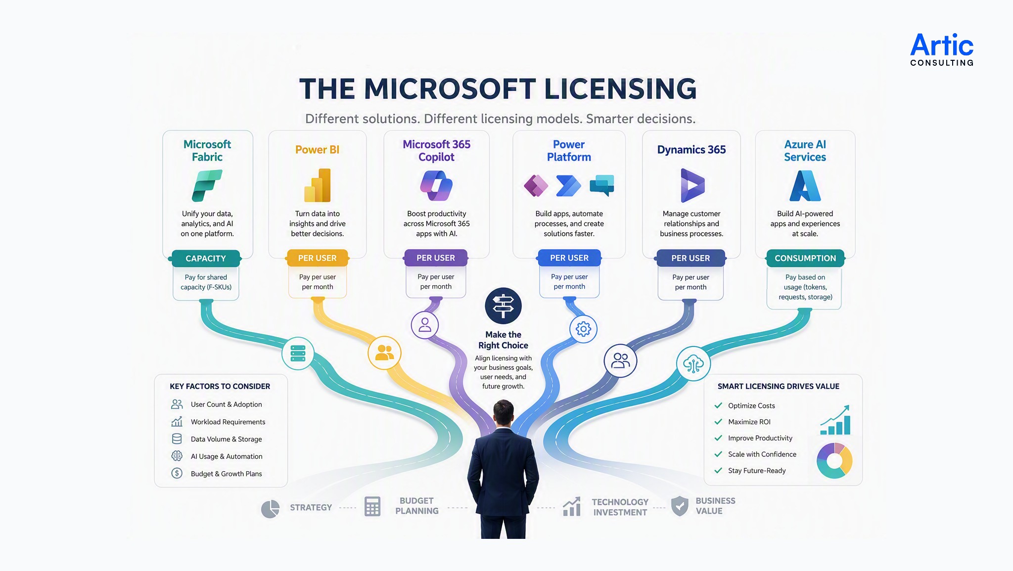 Microsoft licensing decision map for Fabric, Power BI, Copilot, Power Platform, Dynamics 365, and Azure AI.